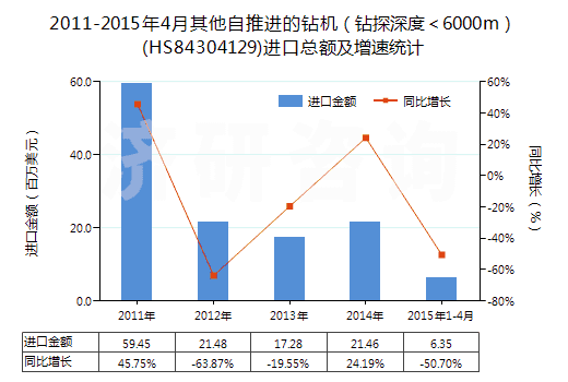 2011-2015年4月其他自推進的鉆機(鉆探深度<6000m)(HS84304129)進口總額及增速統計 2011-2015年4月其他自推進的鉆機(鉆探深度<6000m)(HS84304129)進口總額及增速統計
